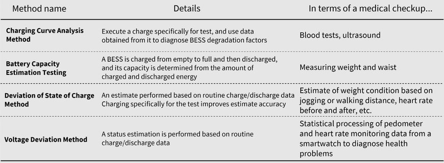 TOSHIBA: BATTERY ENERGY STORAGE SYSTEM MONITORING TECHNOLOGY CAN HELP ACHIEVE CARBON NEUTRALITY